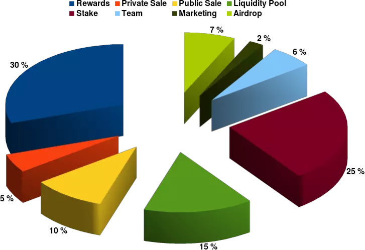 Tokenomics chart